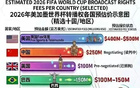 央视接受3亿美元世界杯版权报价一点都不会亏那为什么还要拒绝？